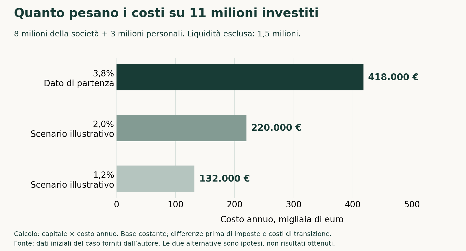 Grafico a barre: costo annuo su 11 milioni investiti. Al 3,8% (dato di partenza) 418.000 euro; al 2% (scenario illustrativo) 220.000; all'1,2% 132.000. Base costante, prima di imposte e costi di transizione.