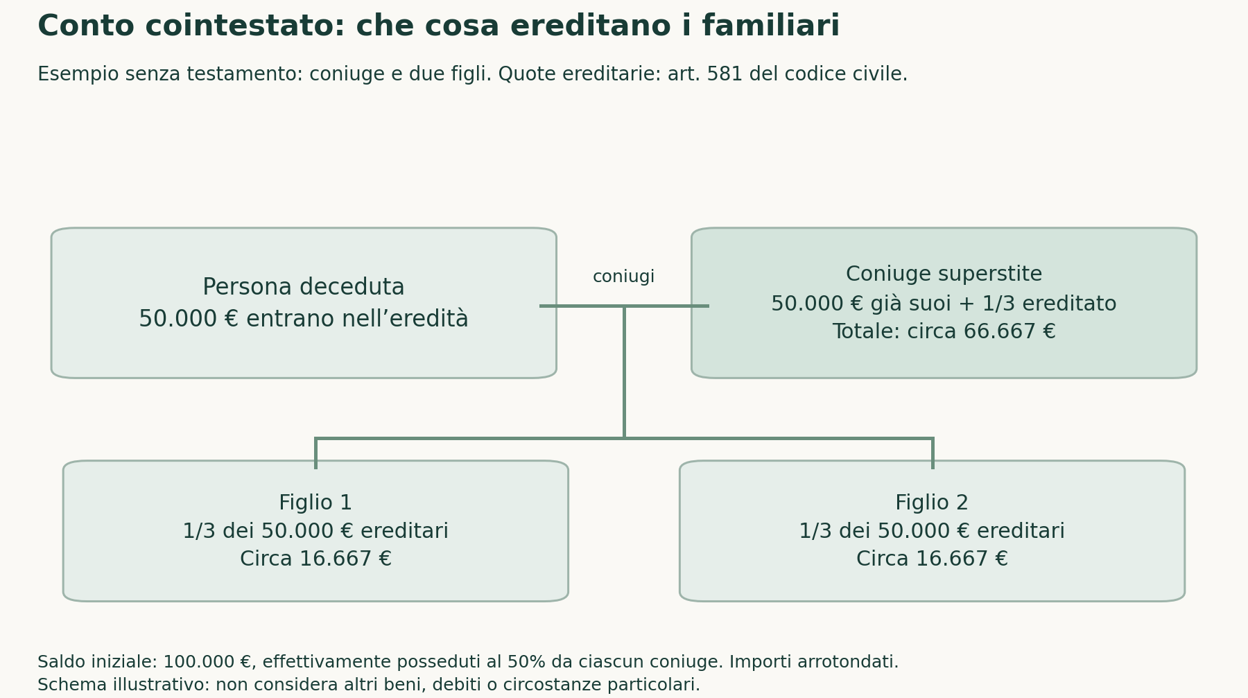 Schema: conto cointestato da 100.000 euro, meta per ciascun coniuge. I 50.000 euro del defunto entrano nell'eredita: un terzo al coniuge superstite (circa 16.667 euro, che si sommano ai suoi 50.000) e un terzo a ciascuno dei due figli. Esempio senza testamento, art. 581 c.c., importi arrotondati.