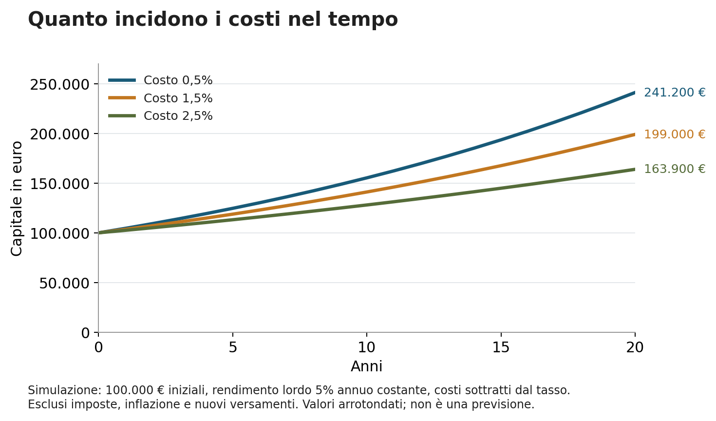 Grafico: 100.000 euro investiti per 20 anni con rendimento lordo del 5% annuo e costi dello 0,5%, 1,5% e 2,5%. Capitale finale circa 241.200, 199.000 e 163.900 euro. Esclusi imposte, inflazione e nuovi versamenti; non e una previsione.