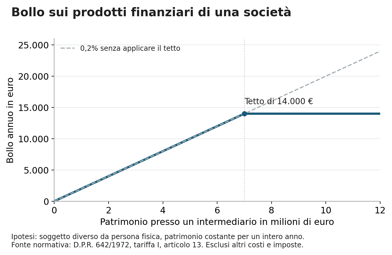 Grafico: bollo annuo sui prodotti finanziari di una societa al crescere del patrimonio presso un intermediario. Lo 0,2% sale in linea retta fino a 14.000 euro a 7 milioni, poi resta fermo al tetto. Ipotesi: soggetto diverso da persona fisica, patrimonio costante per un anno.