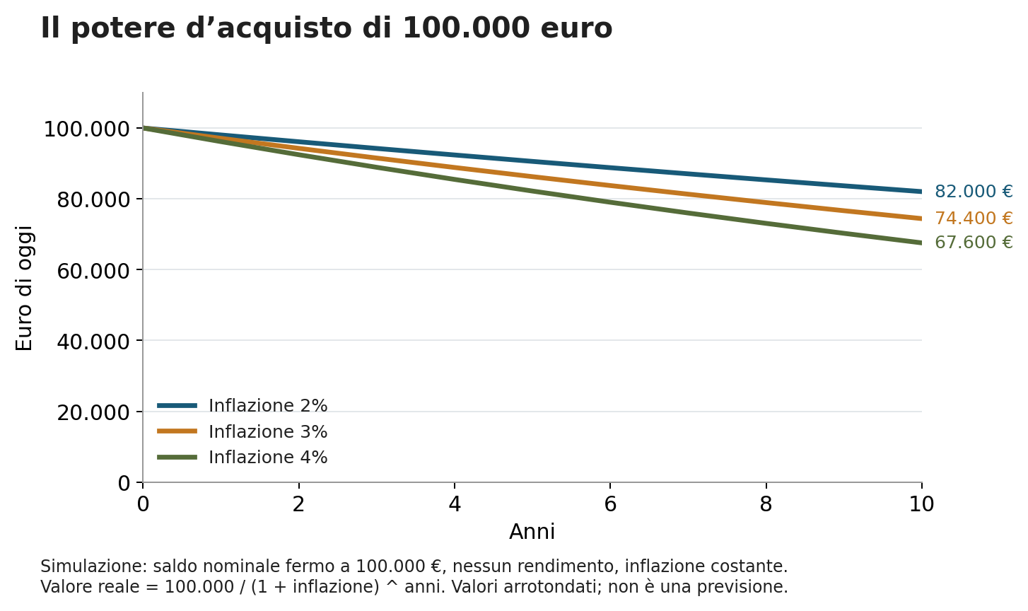 Grafico: potere d'acquisto di 100.000 euro fermi per 10 anni con inflazione costante del 2%, 3% e 4%: circa 82.000, 74.400 e 67.600 euro di oggi. Valore reale = 100.000 / (1 + inflazione) ^ anni; non e una previsione.