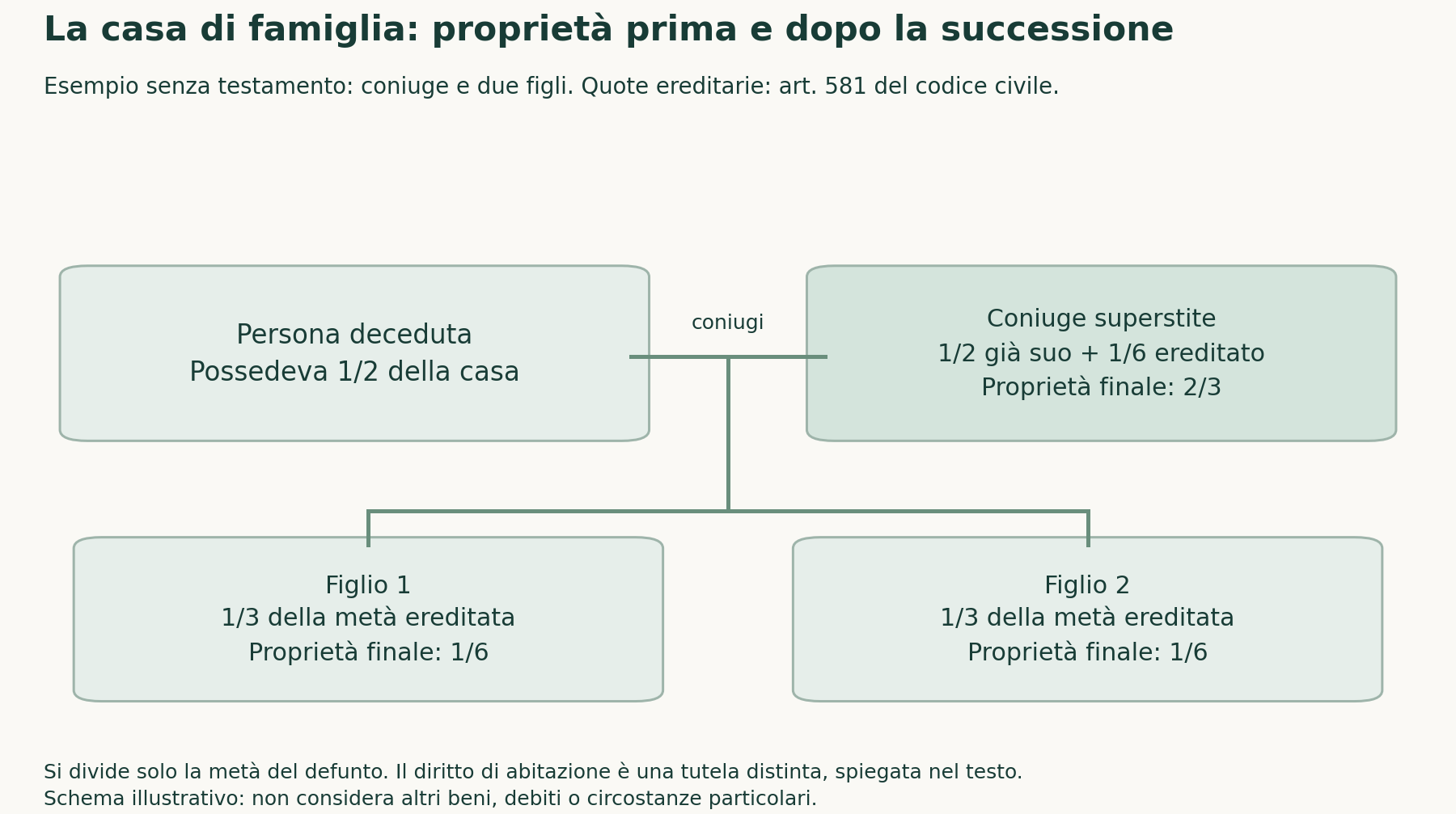 Schema: casa posseduta a meta da ciascun coniuge, successione senza testamento con coniuge e due figli. Si divide solo la meta del defunto: il coniuge superstite arriva a 2/3, ciascun figlio a 1/6. Il diritto di abitazione e una tutela distinta. Schema illustrativo.