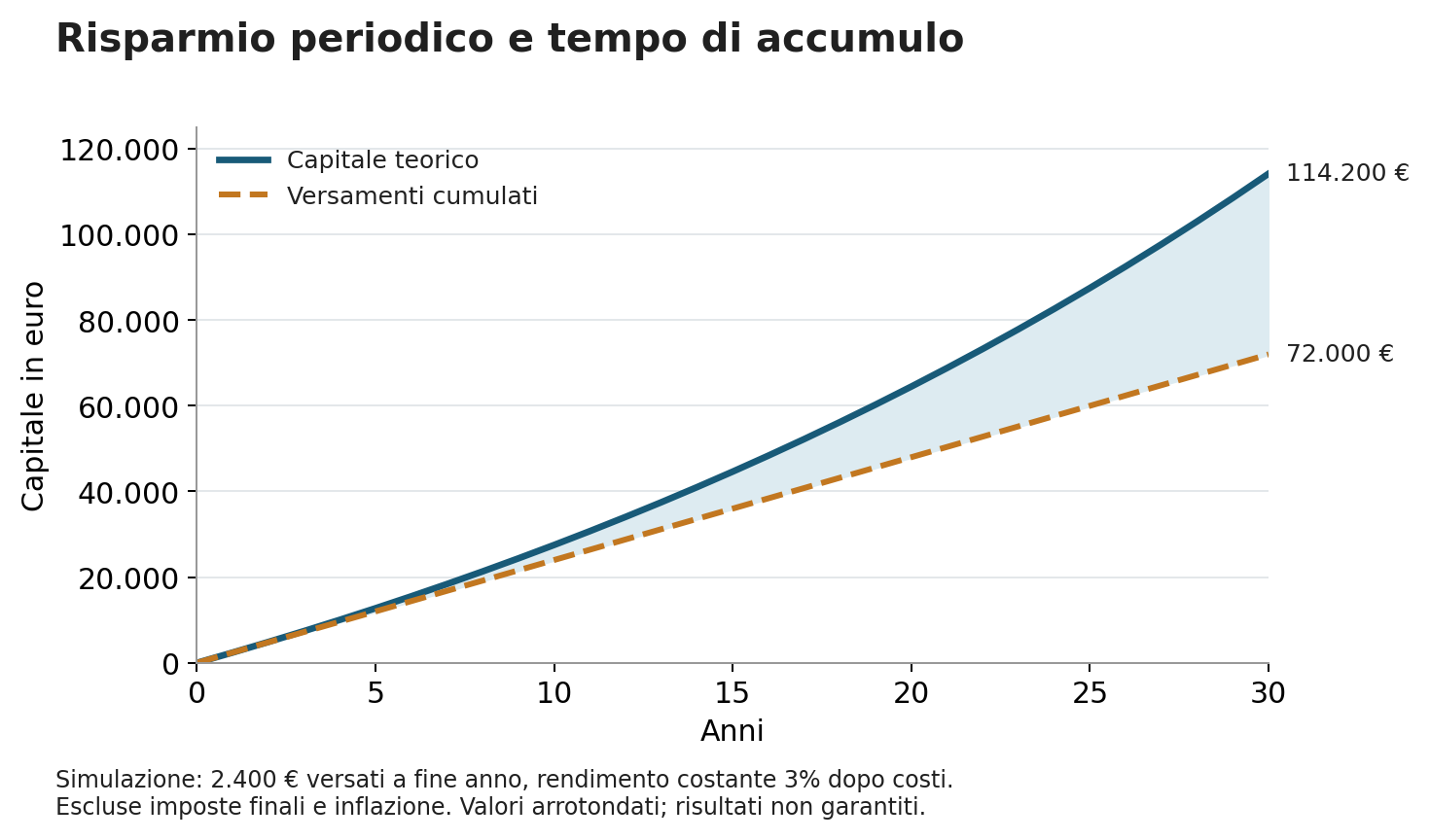 Grafico: 2.400 euro versati a fine anno per 30 anni con rendimento costante del 3% dopo i costi. I versamenti cumulati arrivano a 72.000 euro, il capitale teorico a circa 114.200. Escluse imposte finali e inflazione, risultati non garantiti.